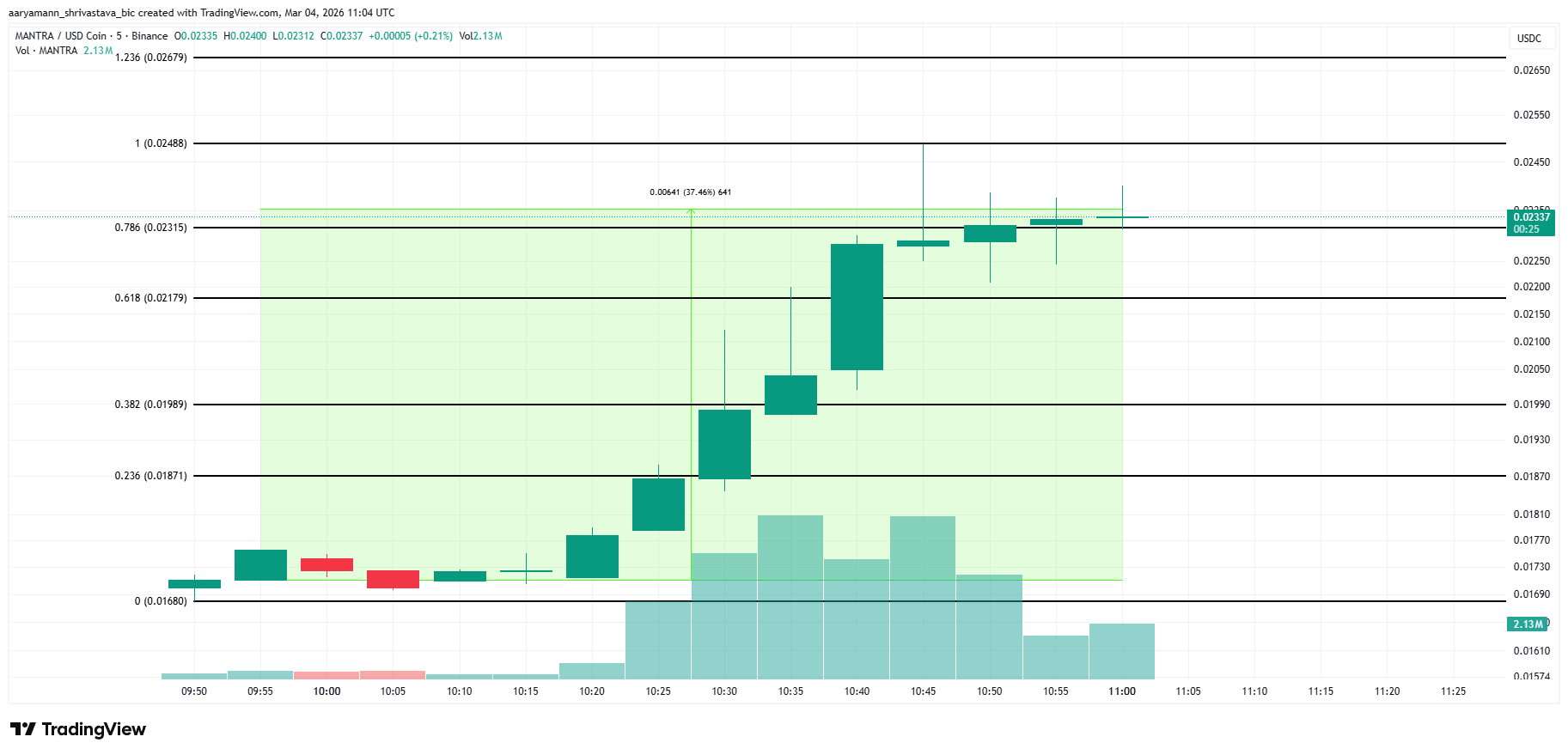 MANTRA Price Analysis. 