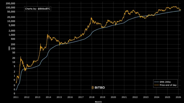 Bitcoin price 200w ma