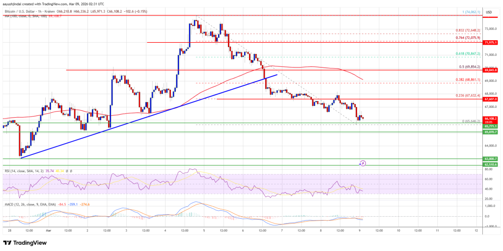 Bitcoin Price