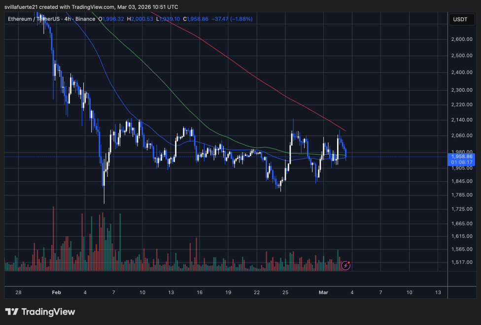 Ethereum consolidates in a range | Source: ETHUSDT chart on TradingView