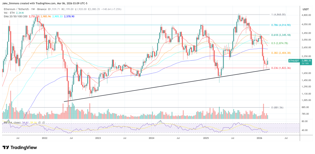 Ethereum price chart