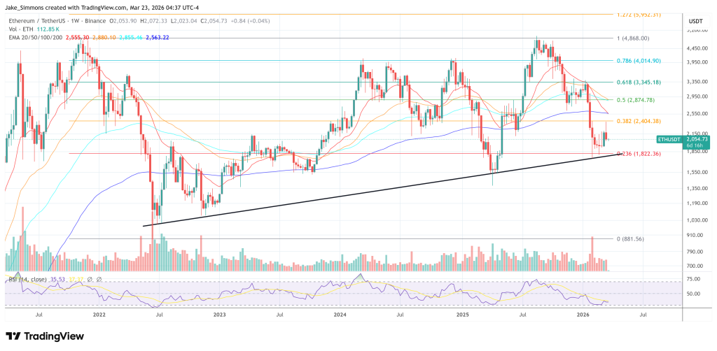 Ethereum price chart