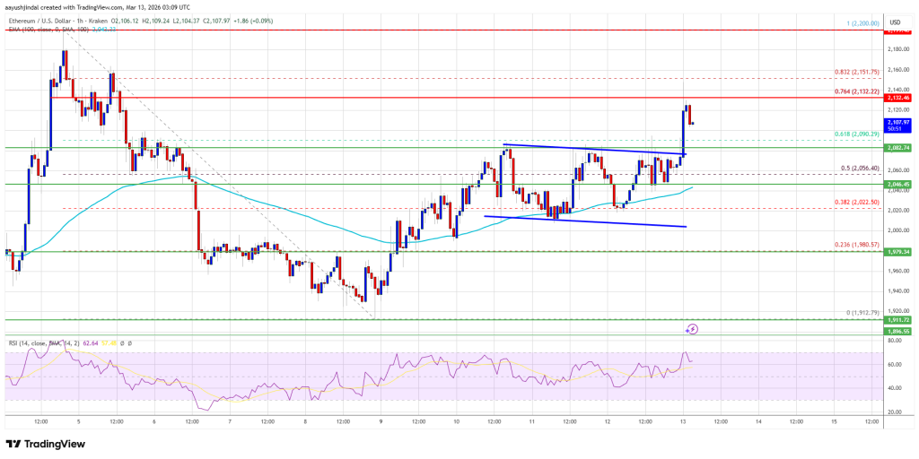 Ethereum Price 