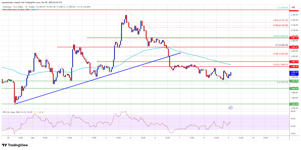 Ethereum Price