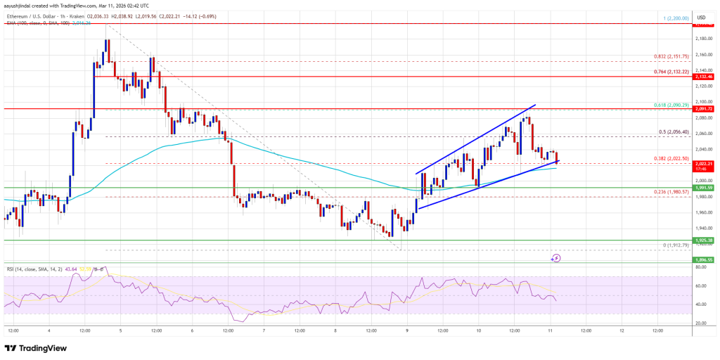 Ethereum Price