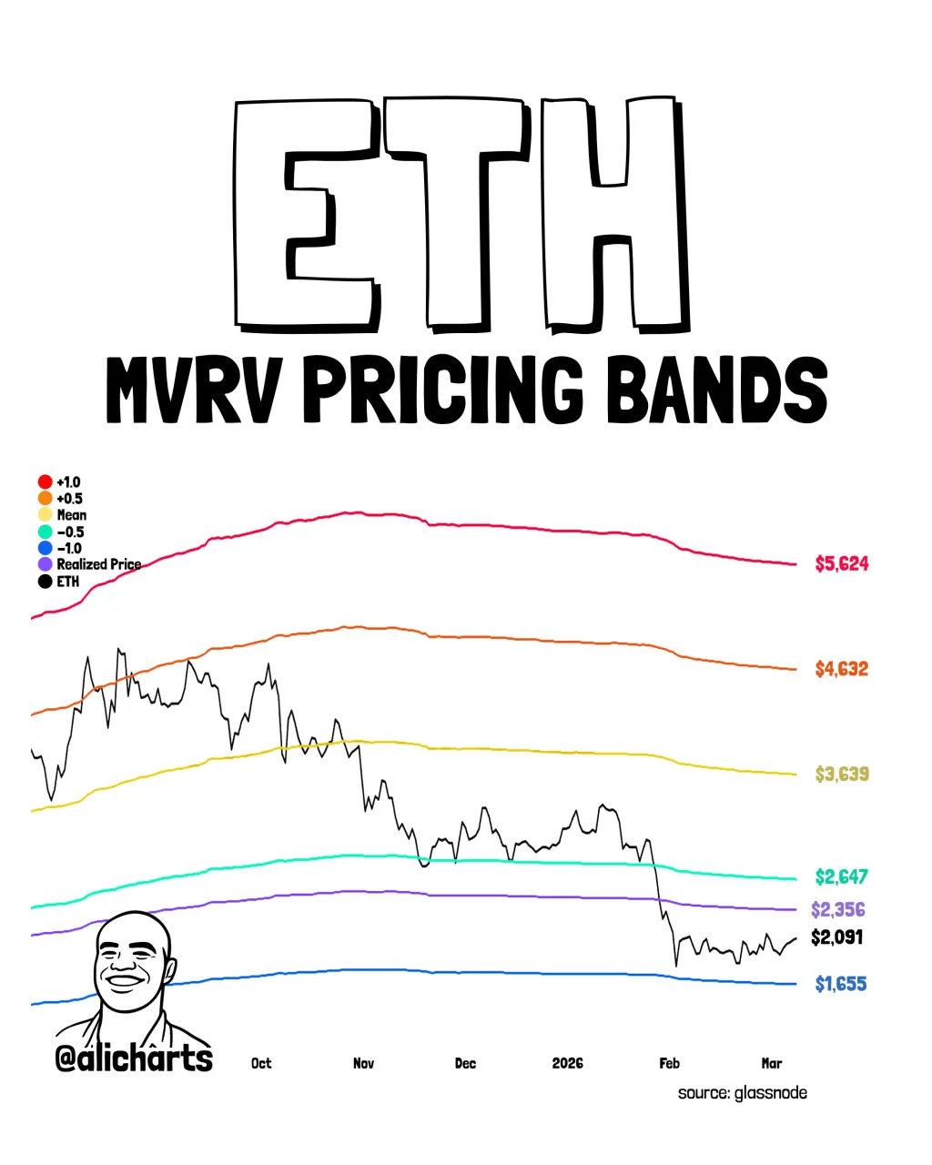 Ethereum MVRV Pricing Bands