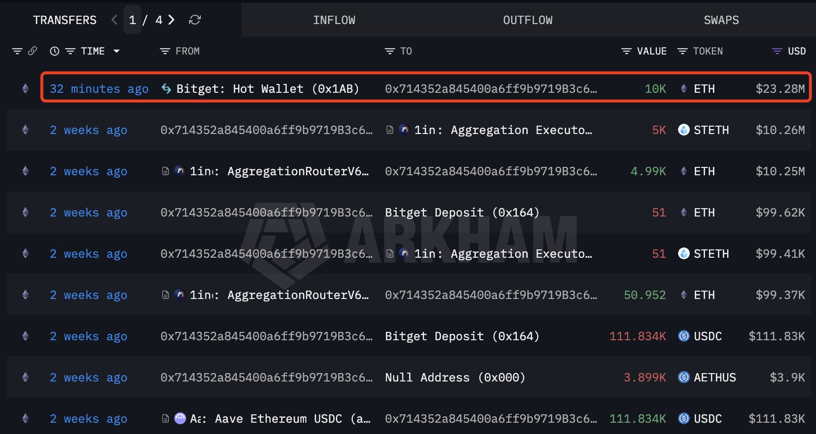 Ethereum Whale Transfers 10K ETH from Bitget | Source: Arkham