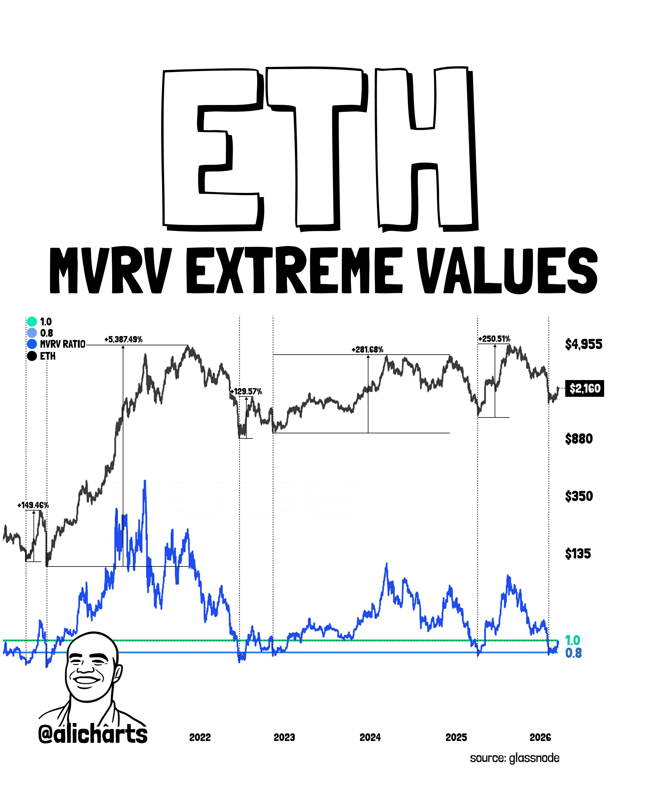 Ethereum MVRV Ratio
