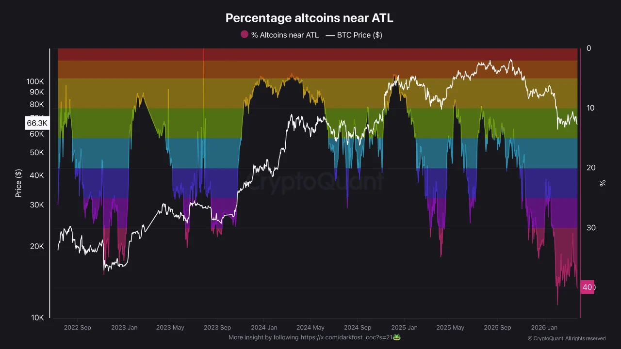 Percentage Altcoin near ATL | Source: CryptoQuant