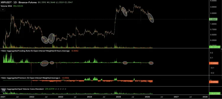 XRP Funding Rates