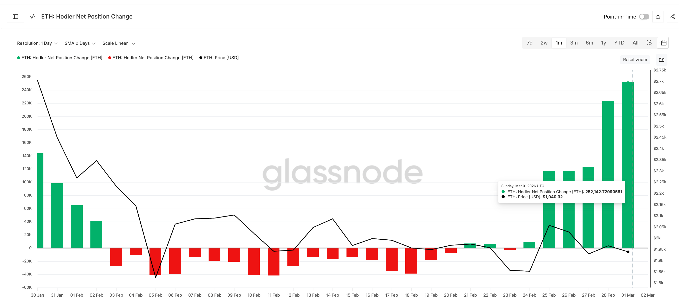 Hodlers Buying Recently