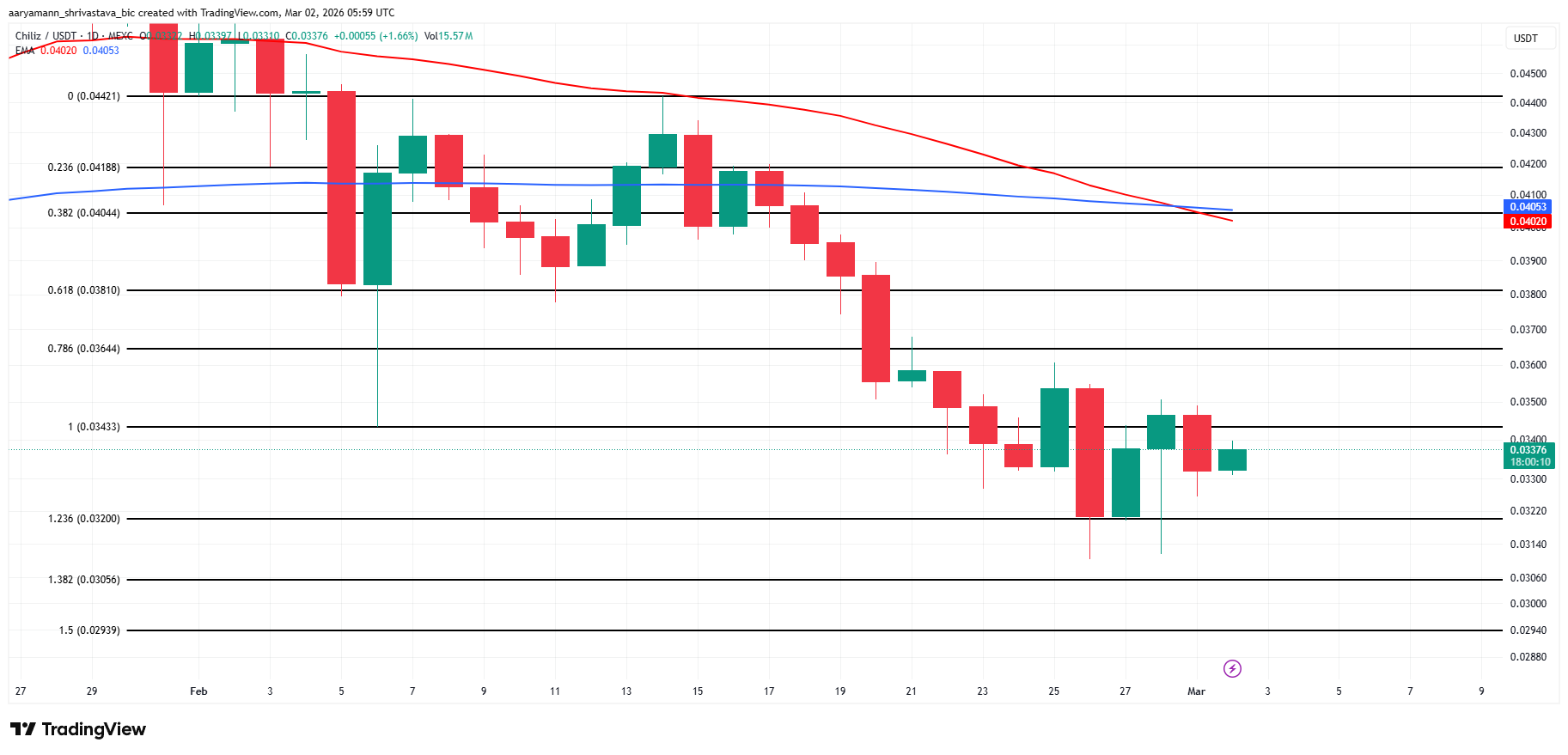 CHZ Price Analysis.