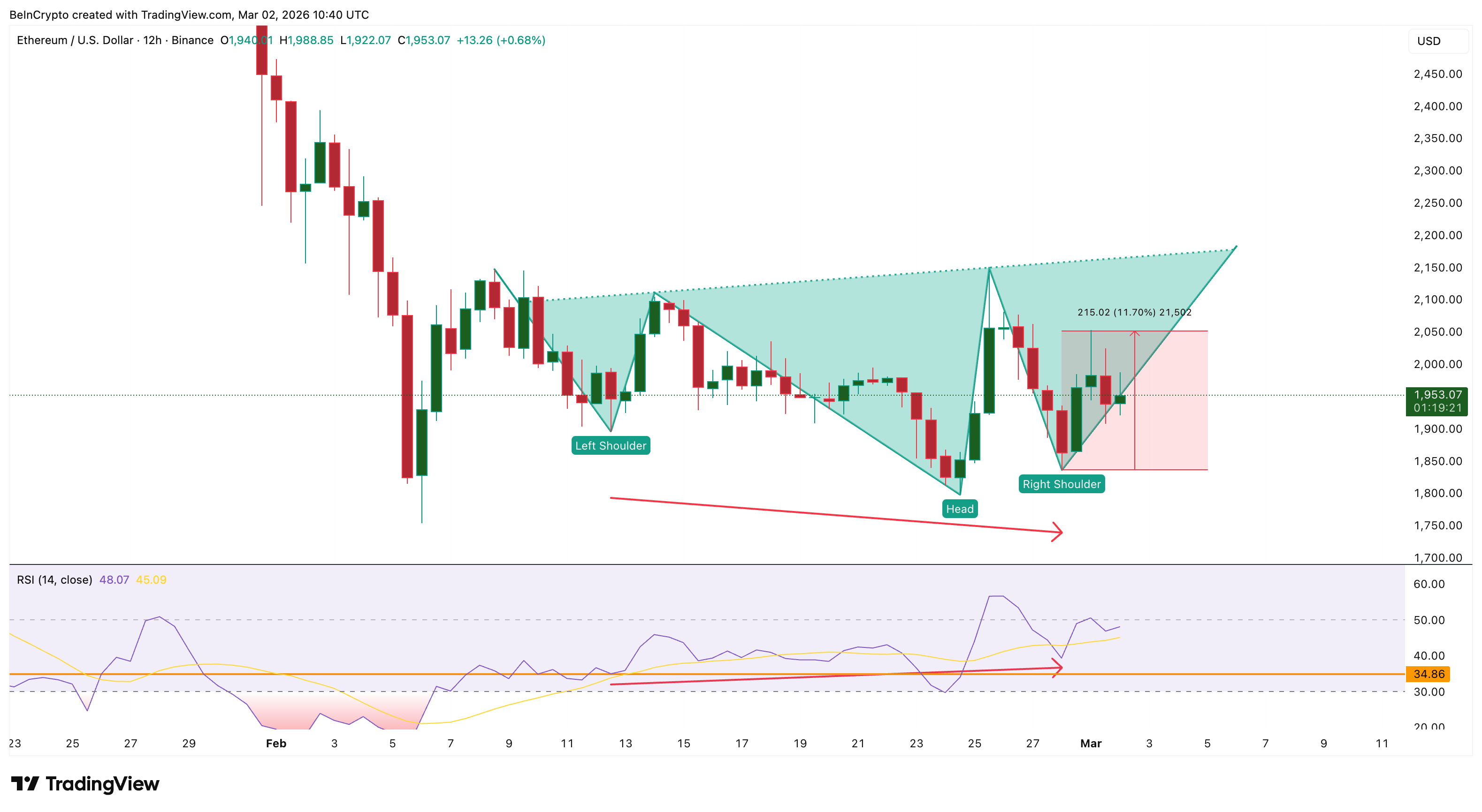 Ethereum Short-Term Structure