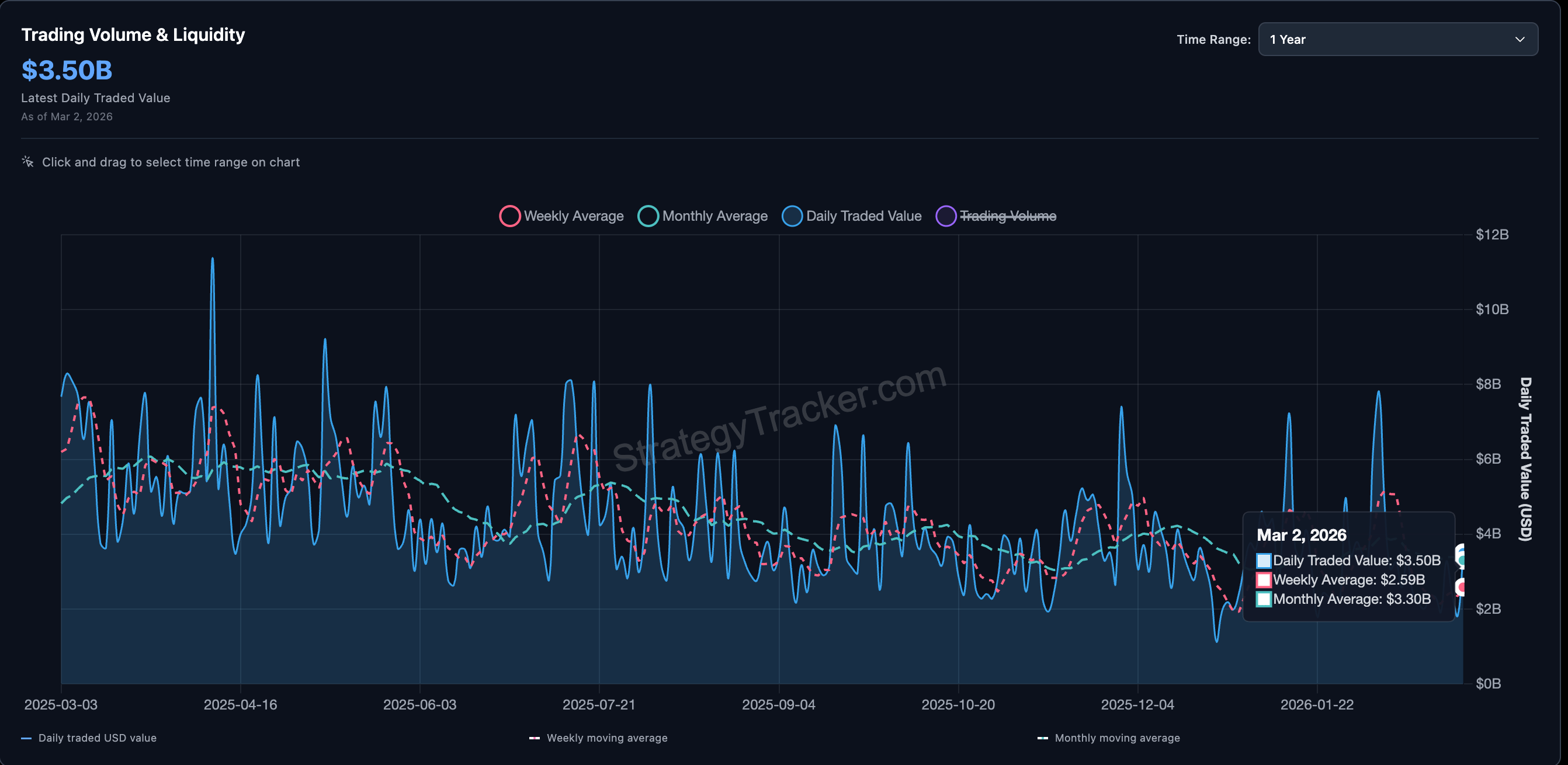 Trading Volume Dips