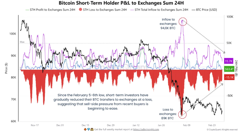 Bitcoin Short-Term Holder P&L to Exchanges Sum 24H