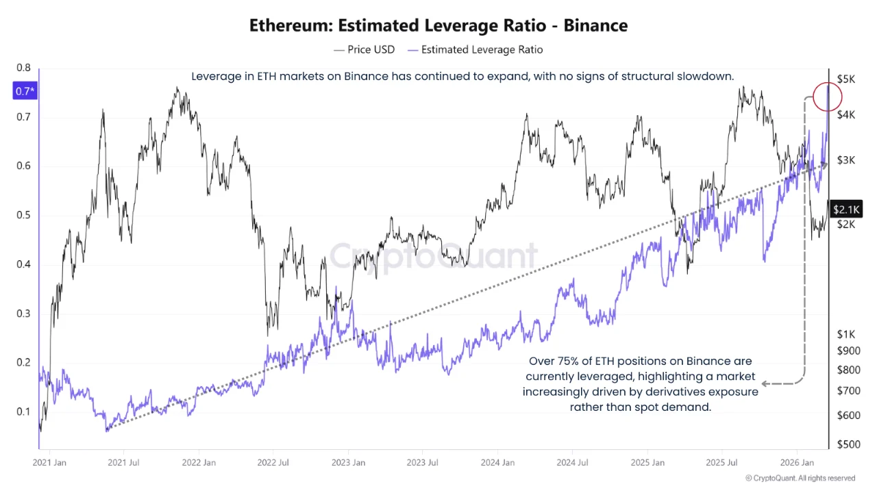 Ethereum Estimated Leverage Ratio | Source: CryptoQuant