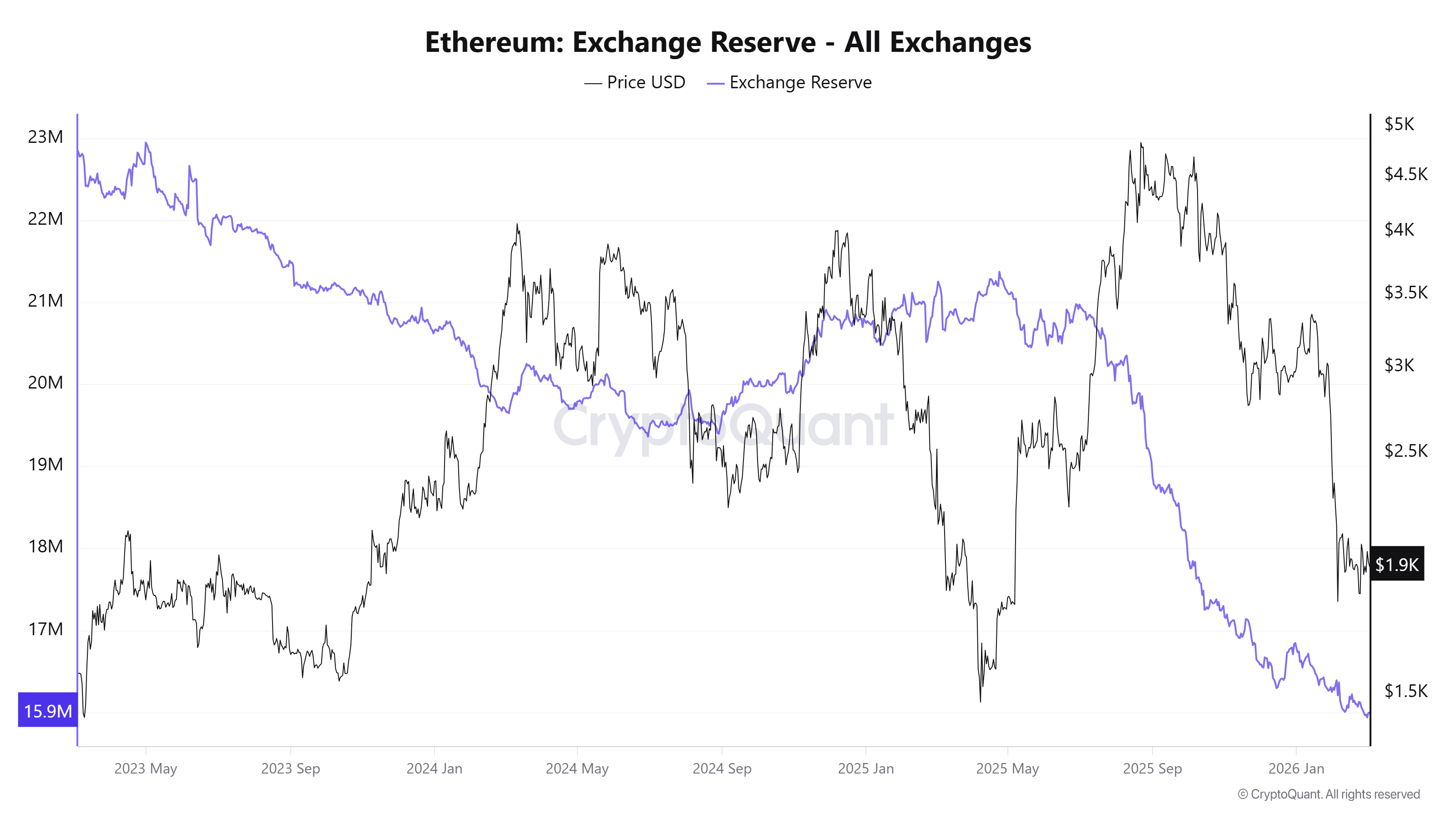 Ethereum Exchange Reserve. Source: CryptoQuant.