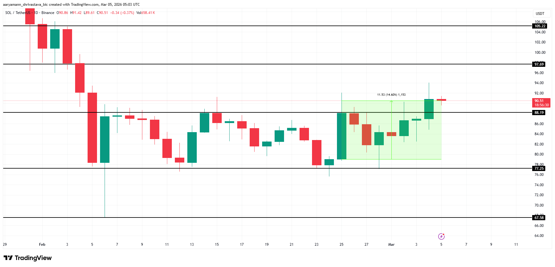 Solana Price Analysis.