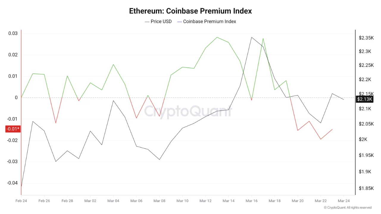 Ethereum Coinbase Premium Index