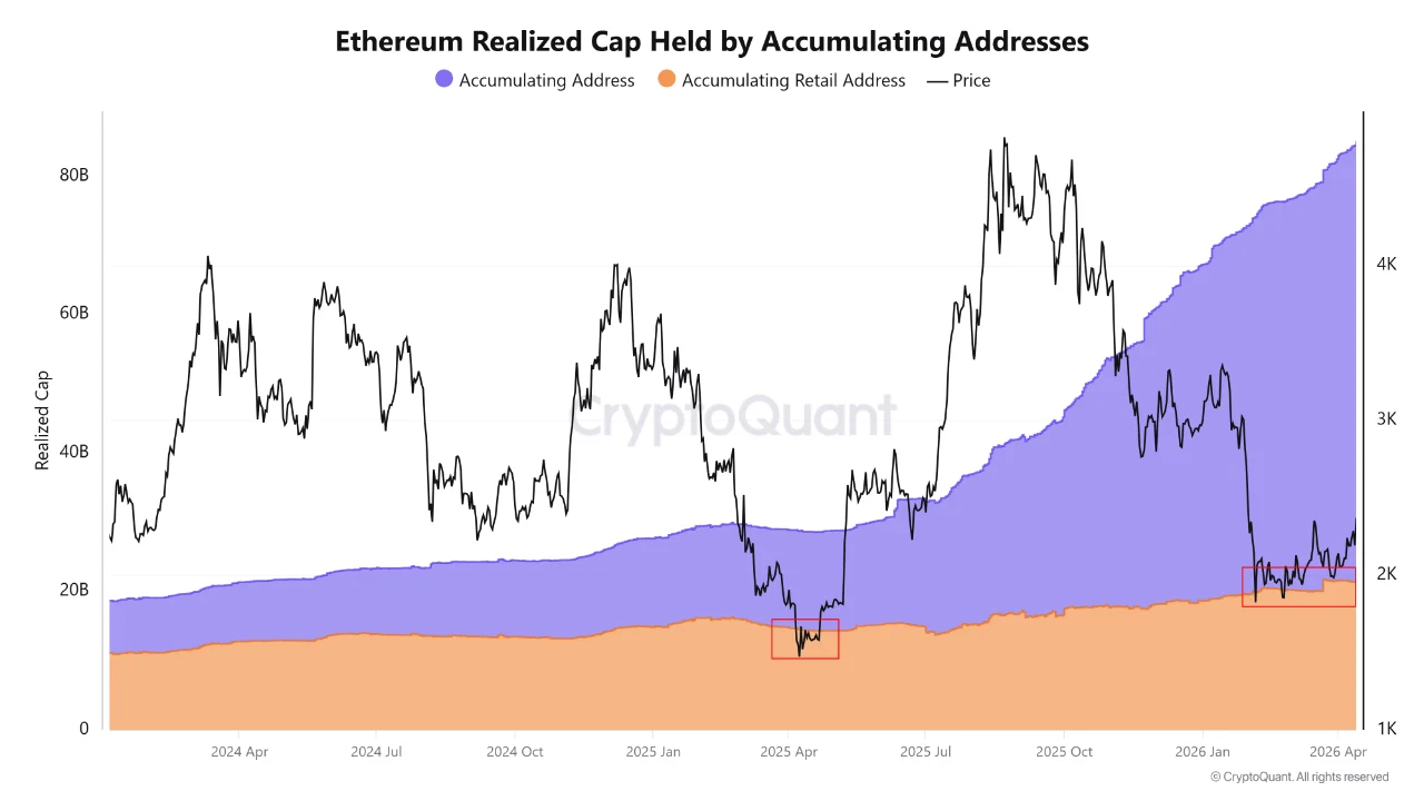 Ethereum Realized Cap Held by Accumulating Addresses | Source: CryptoQuant
