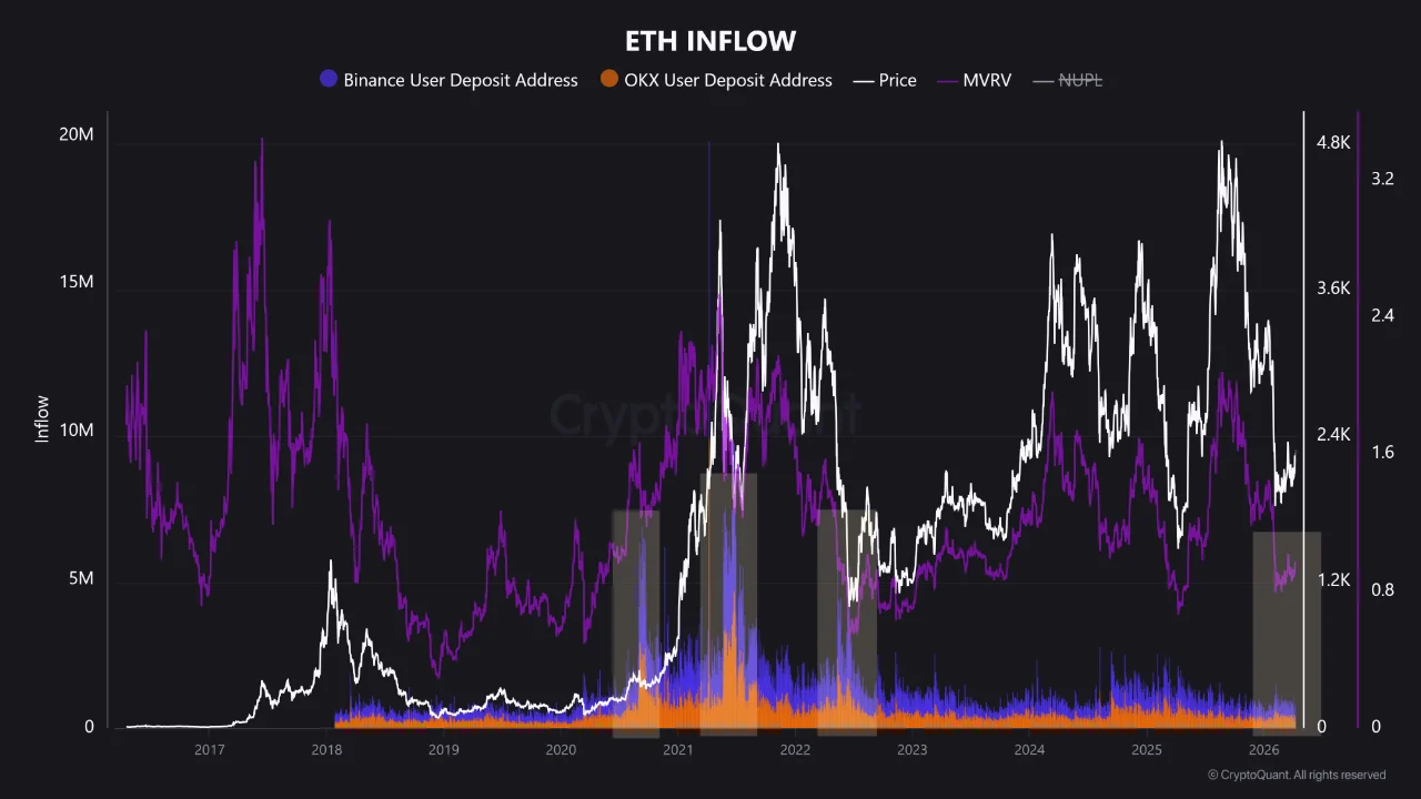 ETH inflow | Source: CryptoQuant