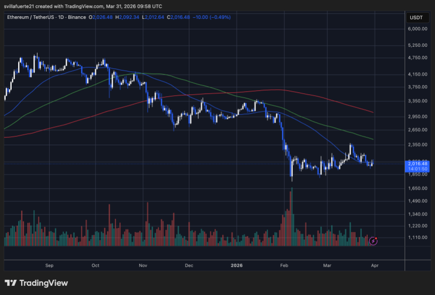 ETH consolidates in a range | Source: ETHUSDT chart on TradingView