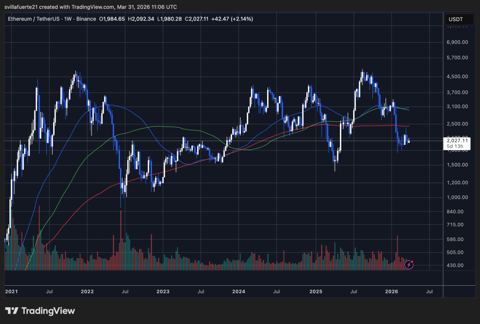 ETH testing critical demand level | Source: ETHUSDT chart on TradingView
