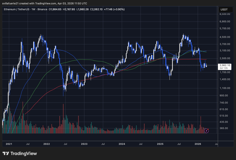 ETH Consolidates below key level | Source: ETHUSDT chart on tradingView