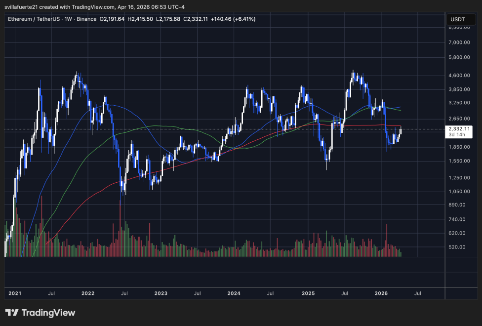 ETH testing structural resistance level | Source: ETHUSDT chart on TradingView