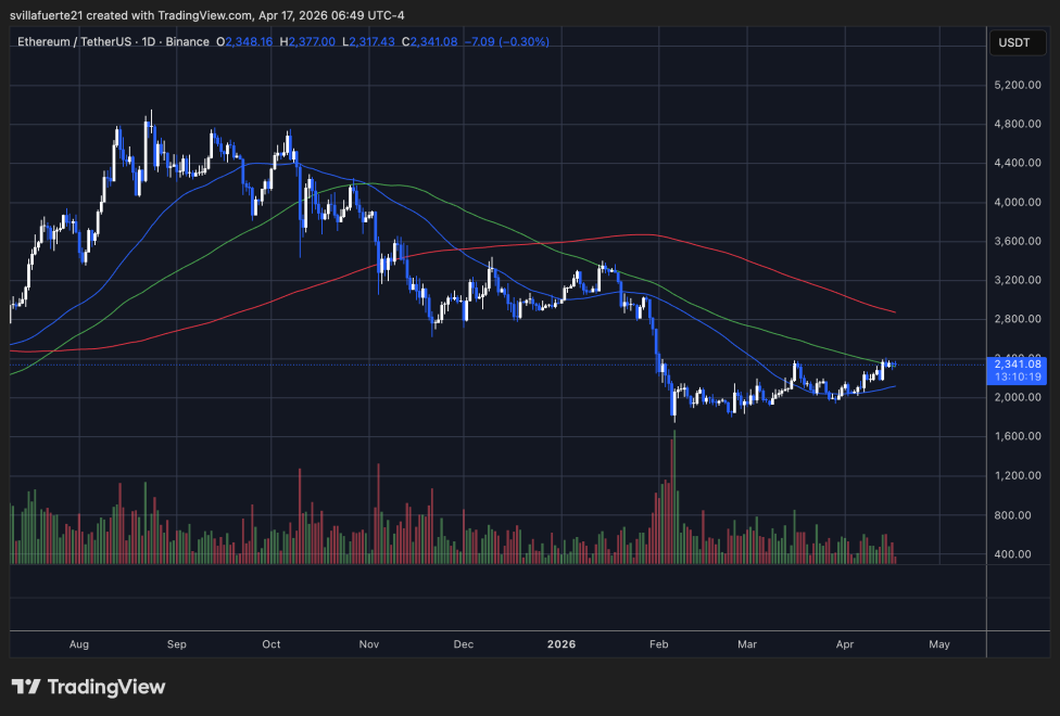 ETH consolidates below $2,400 resistance level | Source: ETHUSDT chart on TradingView