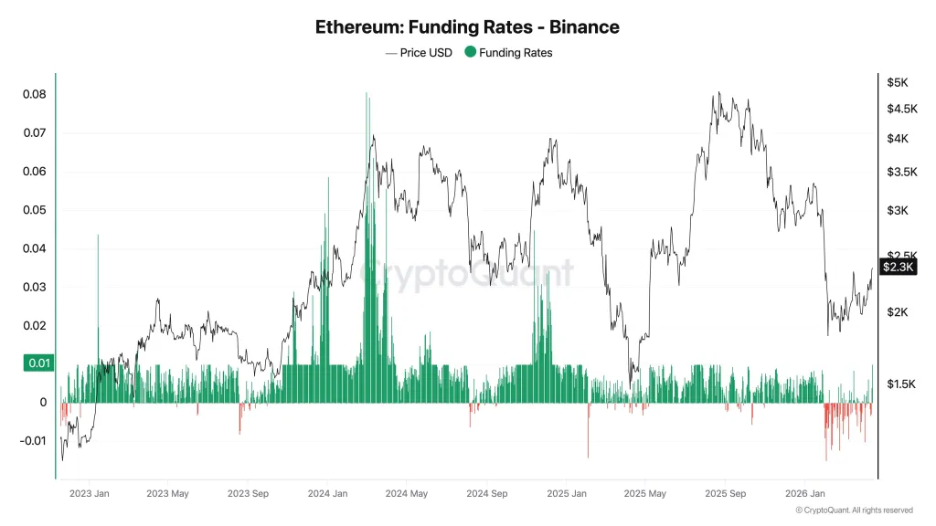 Ethereum funding rate (Binance)