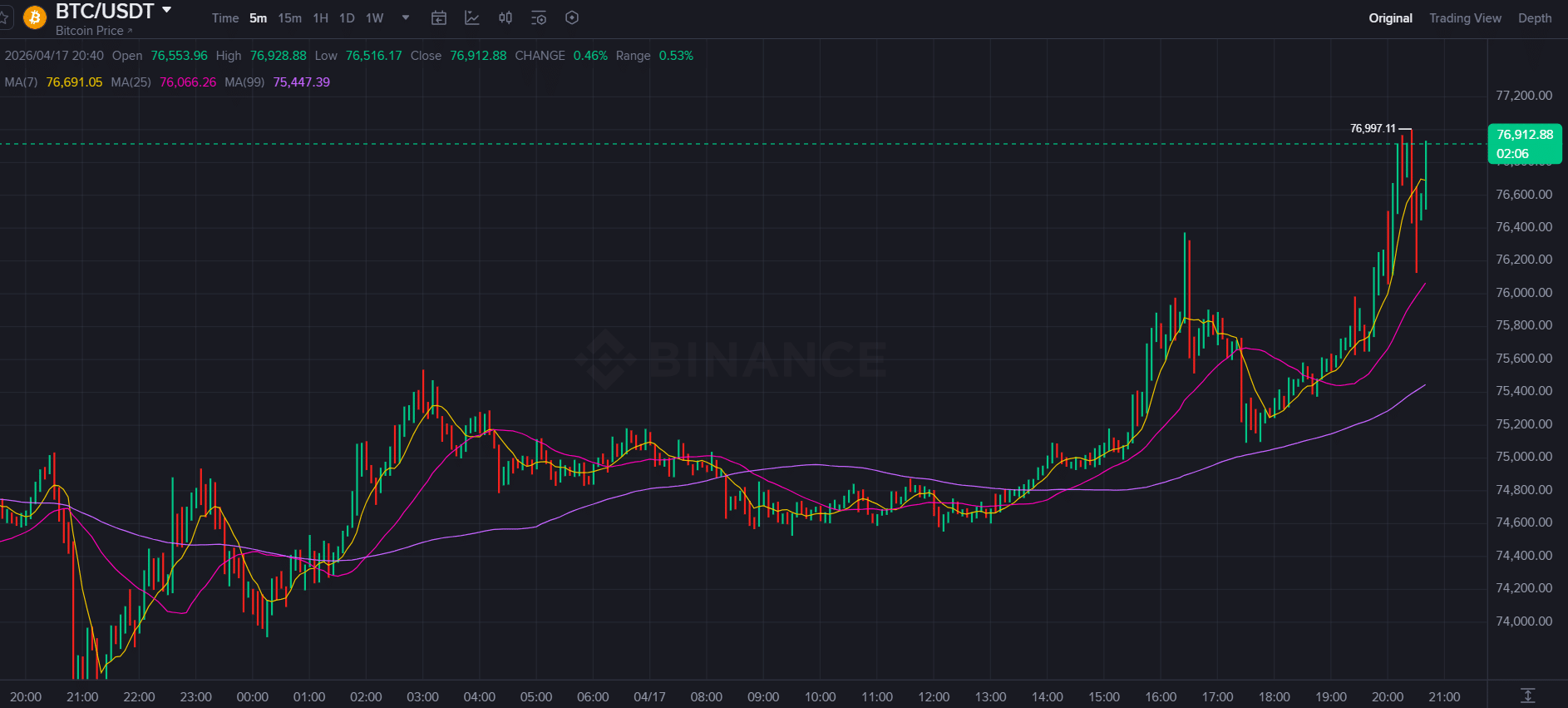 Iran declares Strait of Hormuz fully open, Bitcoin flirts with $77K