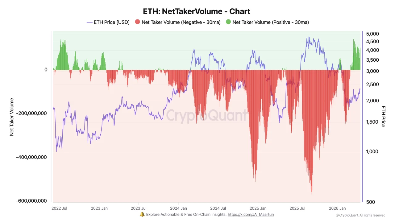 Ethereum NetTakerVolume Chart | Source: CryptoQuant
