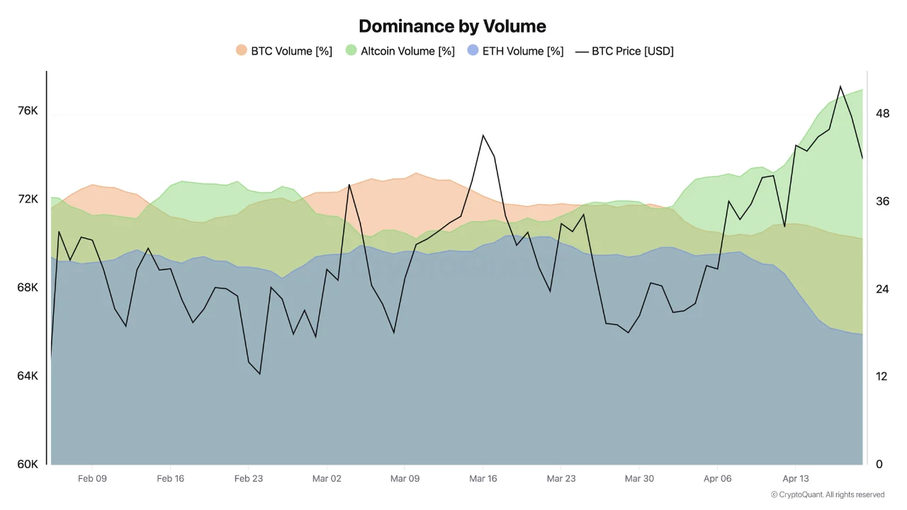 Dominance by Volume | Source: CryptoQuant 