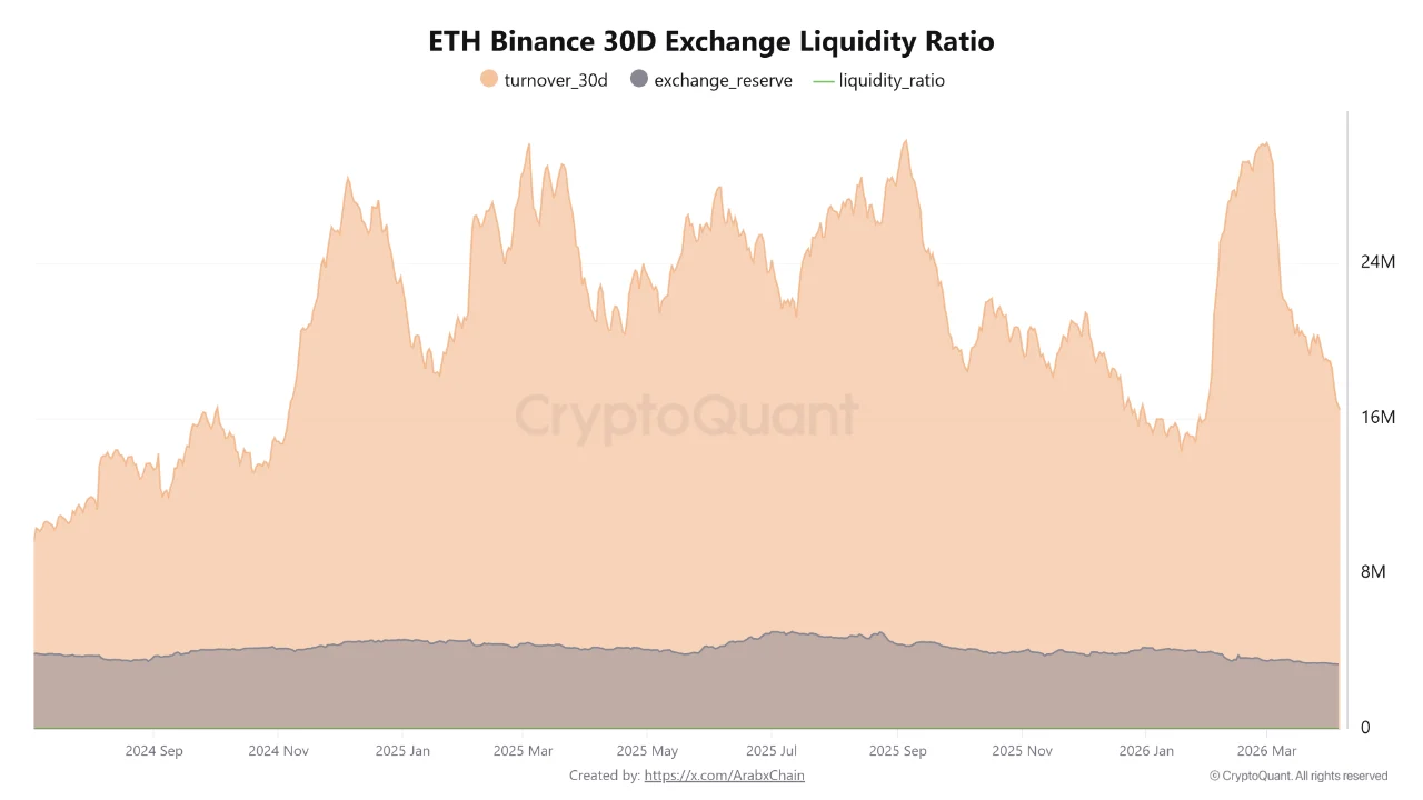 Ethereum Binance 30D Exchange Liquidity Ratio | Source: CryptoQuant