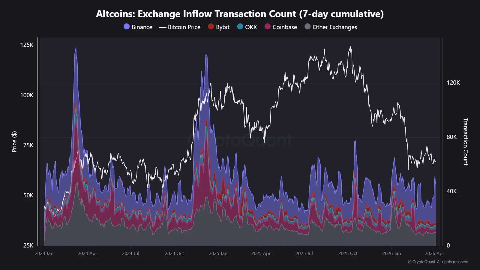 Altcoin Exchange Inflow Transaction Count | Source: CryptoQuant