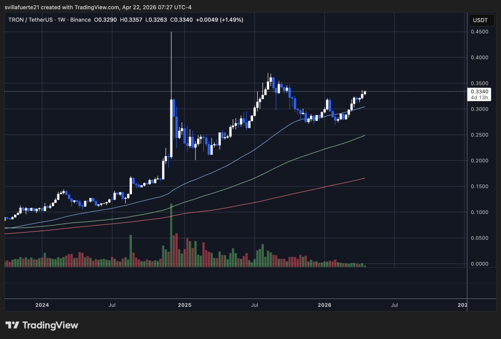 Tron testing key resistance level | Source: TRXUSDT chart on TradingView