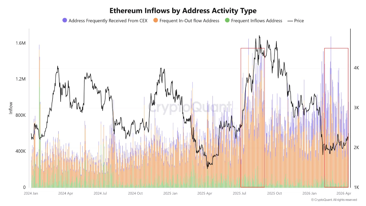 Ethereum Inflows by Adddress Activity Type | Source: CryptoQuant