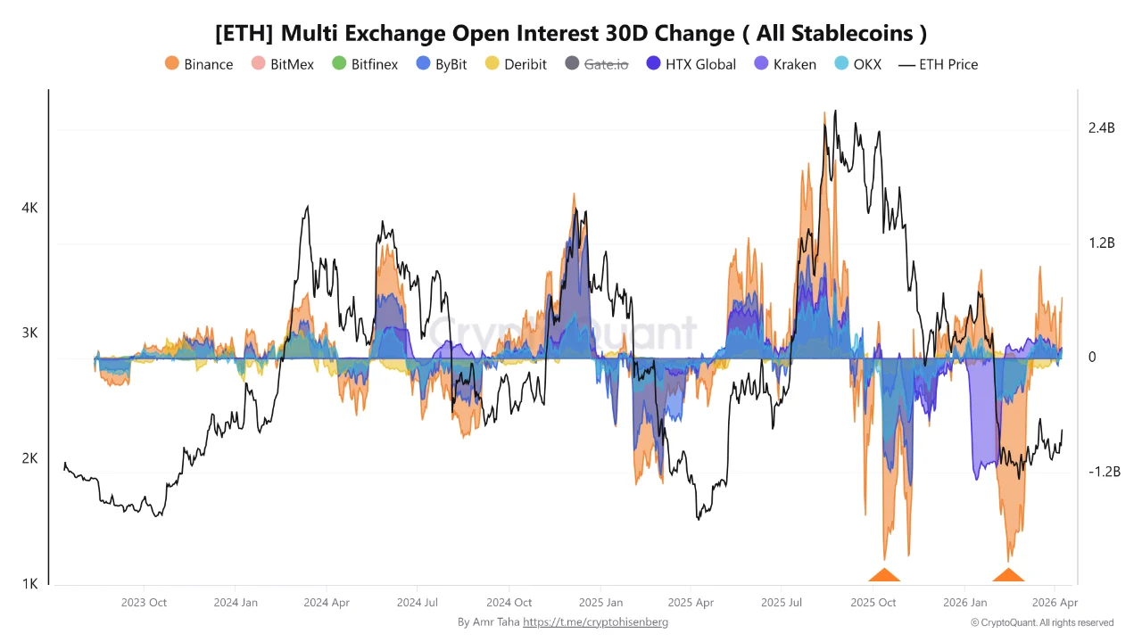 Ethereum Multi Exchange Open Interest 30D Change | Source: CryptoQuant