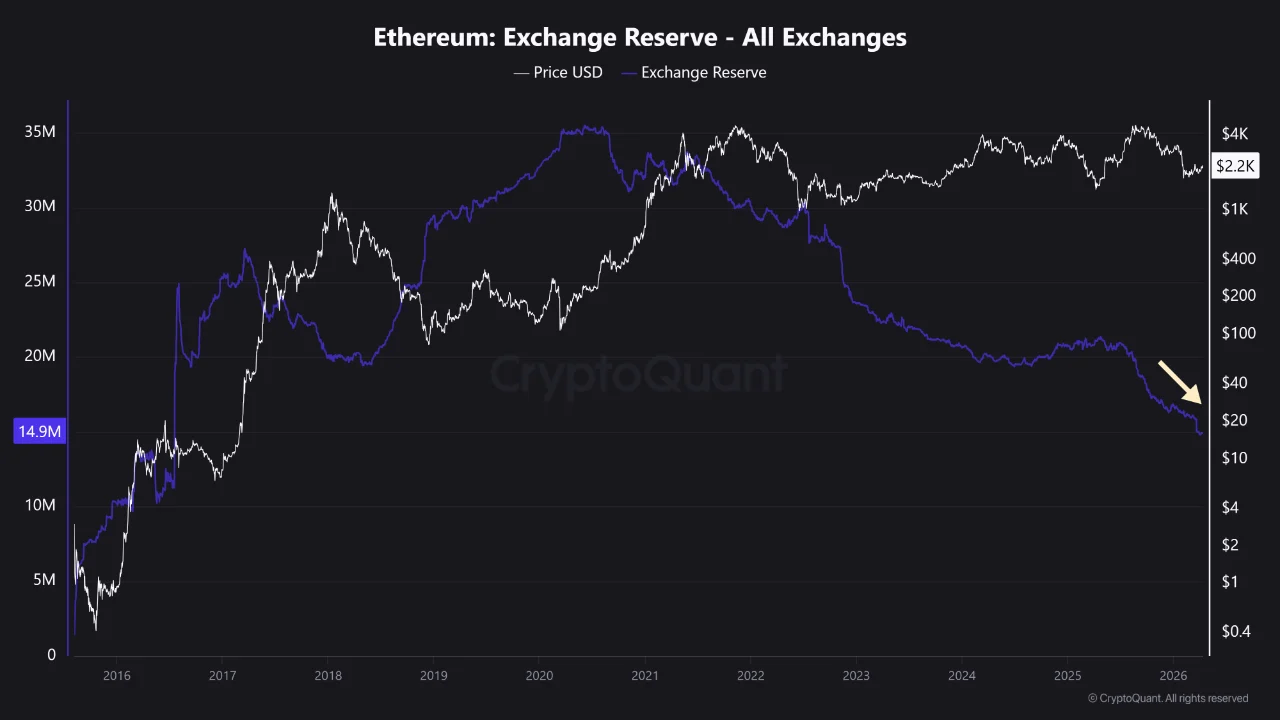 Ethereum Exchange Reserve | Source: CryptoQuant
