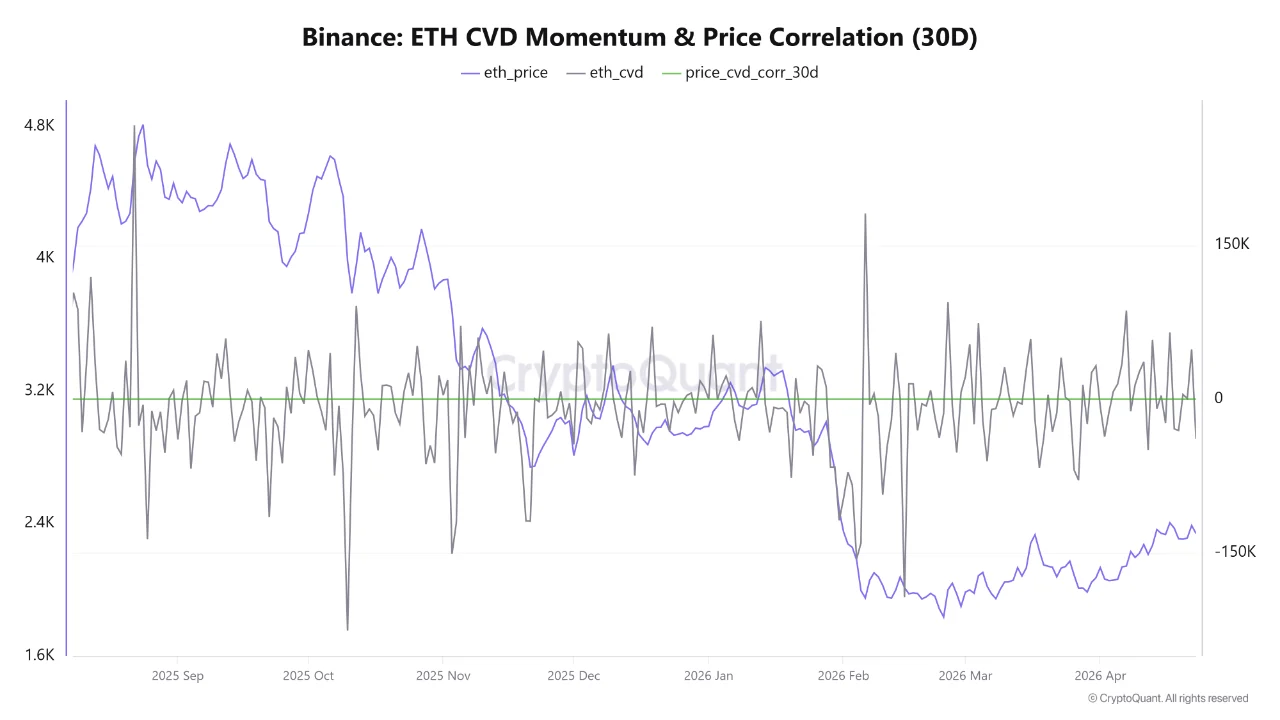 Binance Ethereum CVD Momentum & Price Correlation (30D) | Source: CryptoQuant