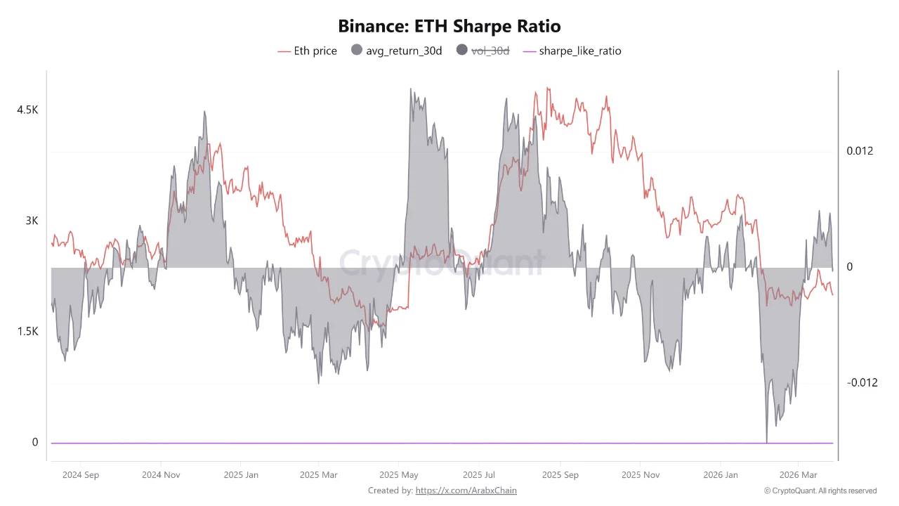 Binance Ethereum Sharpe Ratio | Source: CryptoQuant