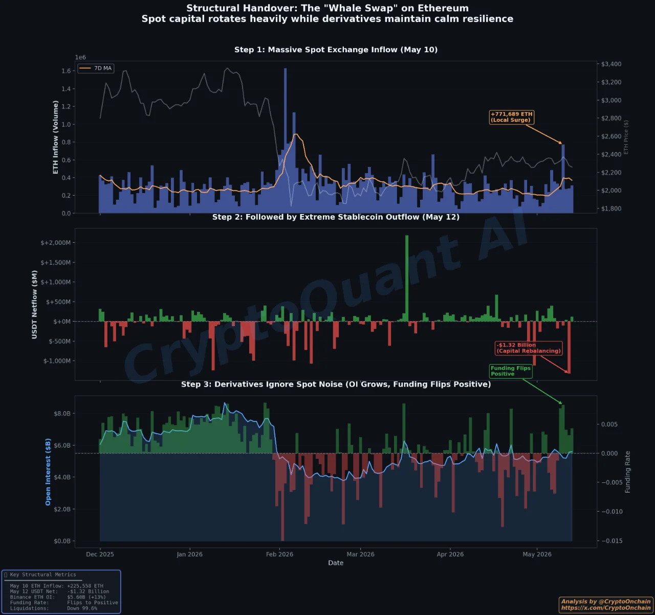 Structural Handover: The Whale Swap on Ethereum | Source: CryptoOnchain
