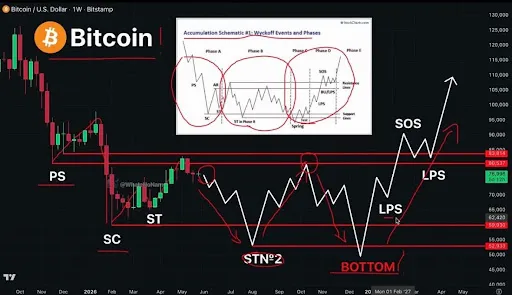 Bitcoin Wyckoff