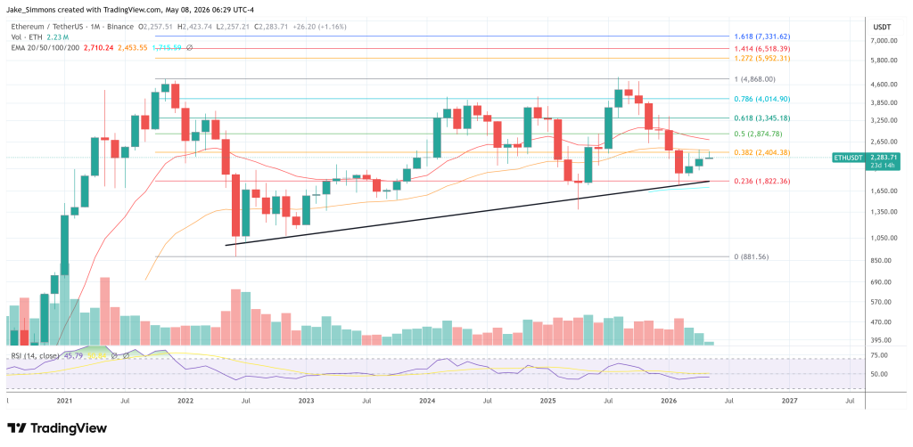 Ethereum price chart