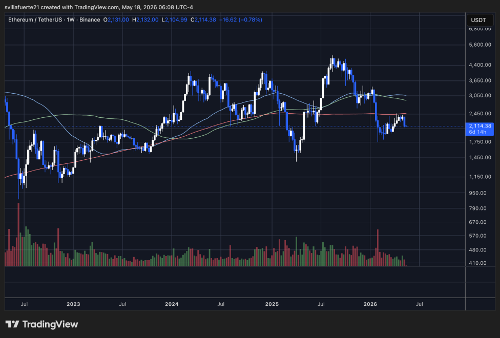 ETH consolidates below weekly MA | Source: ETHUSDT chart on TradingView