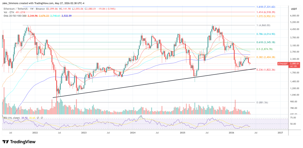 Ethereum price chart