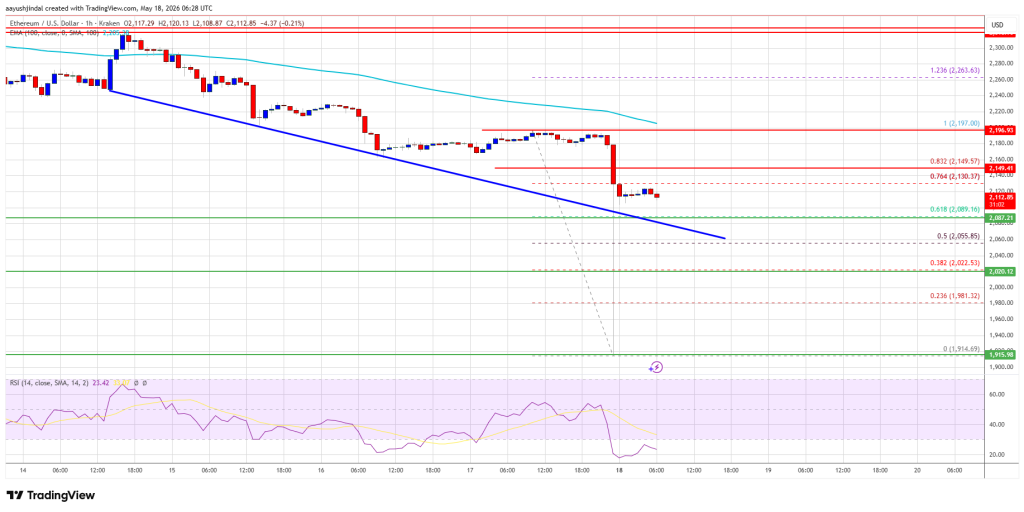 Ethereum Price 