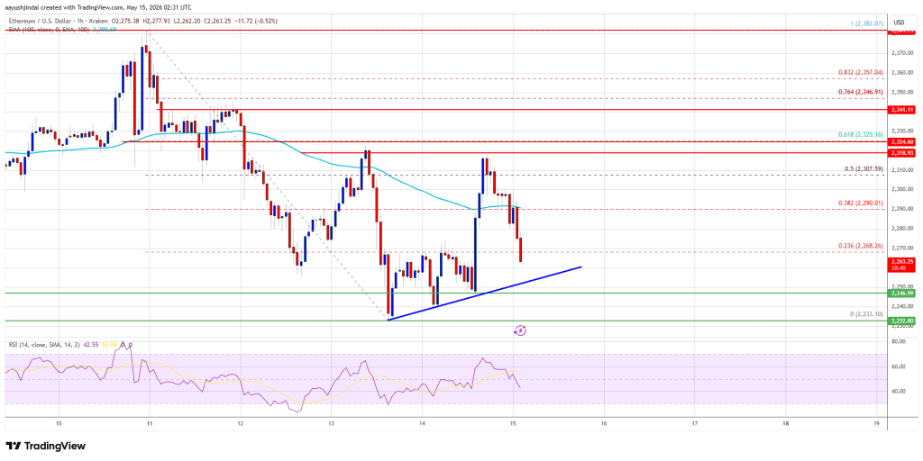 Ethereum Price