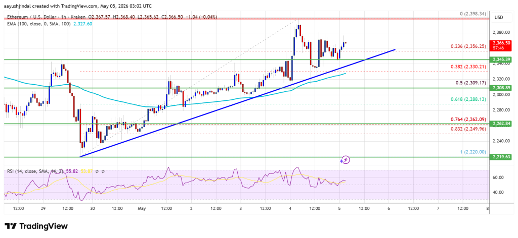 Ethereum Price
